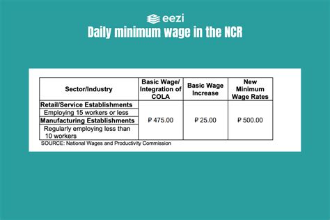 www.dole.gov.ph region 6|NCR Minimum Wage Increases to P614 Starting July 16, 2024.